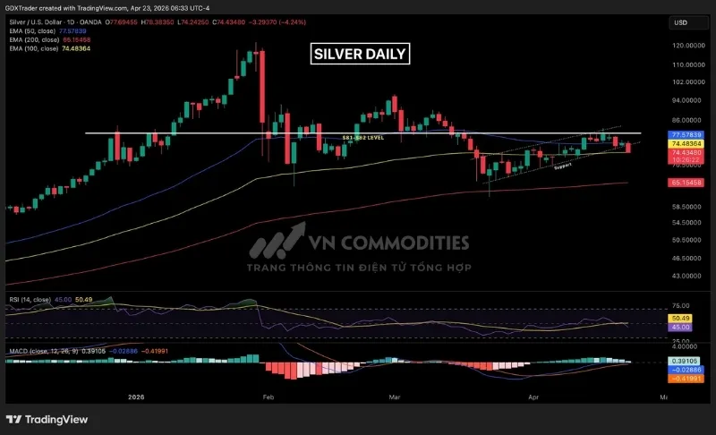 Kim loại bạc đ&atilde; lấy lại đường EMA 50 v&agrave;o tuần trước nhưng bị từ chối tại mức kh&aacute;ng cự ngang
